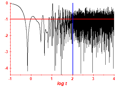 Survival probability log